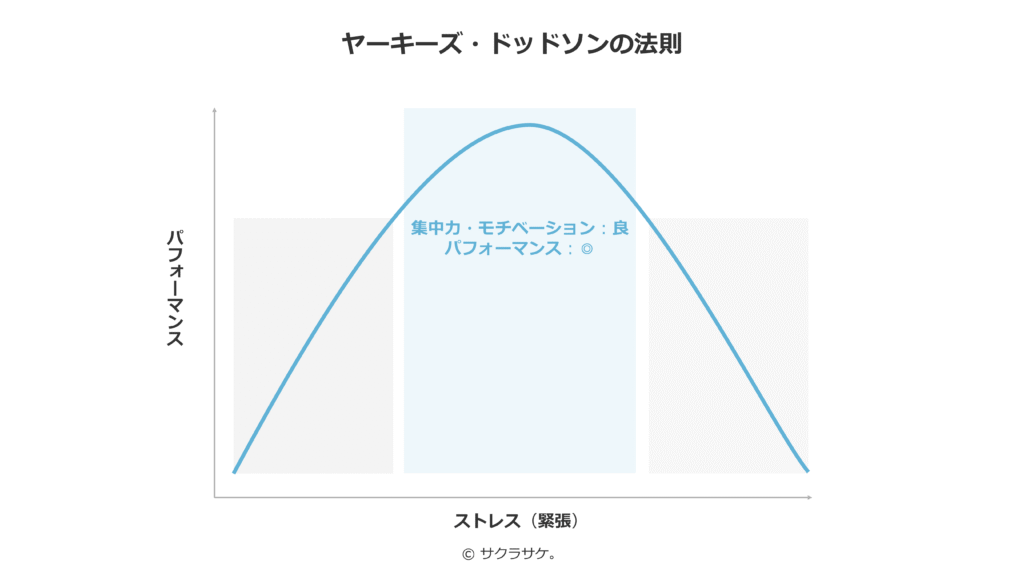 ヤーキーズ・ドッドソンの法則