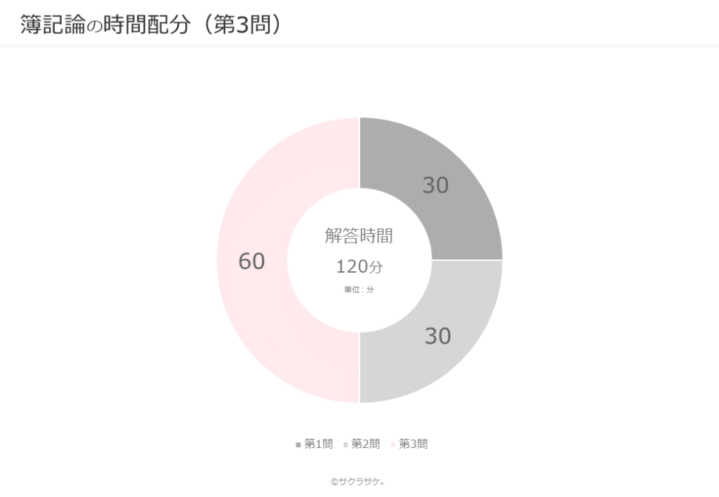時間配分第3問