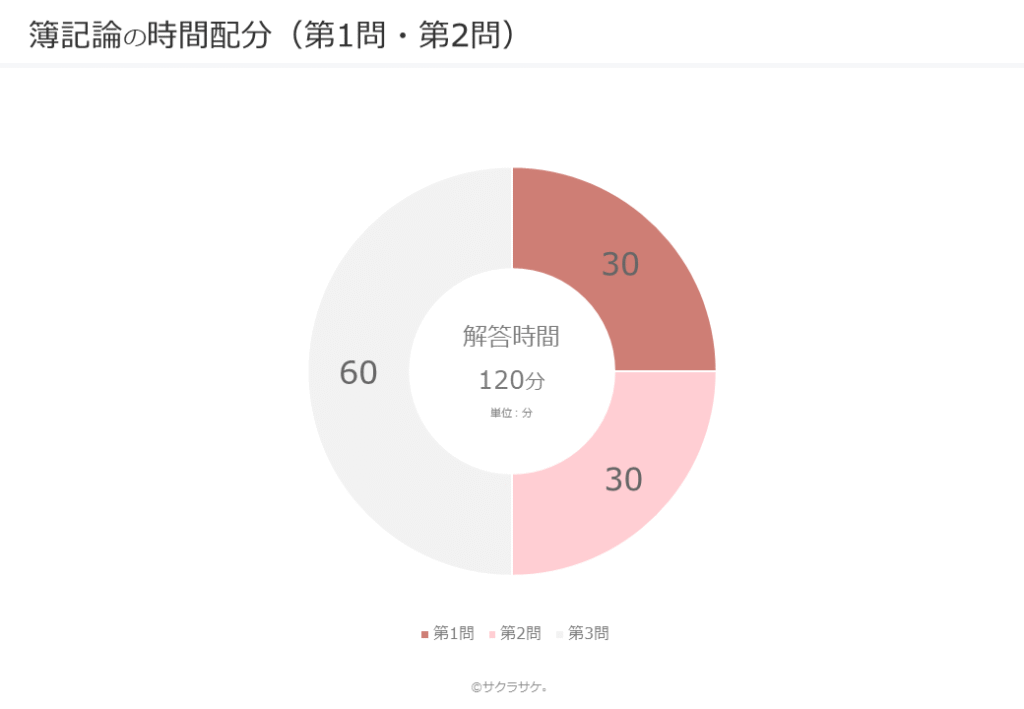 時間配分第1問と第2問